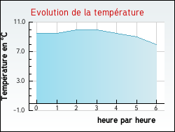 Evolution de la temprature de la ville de Camps-sur-l'Agly